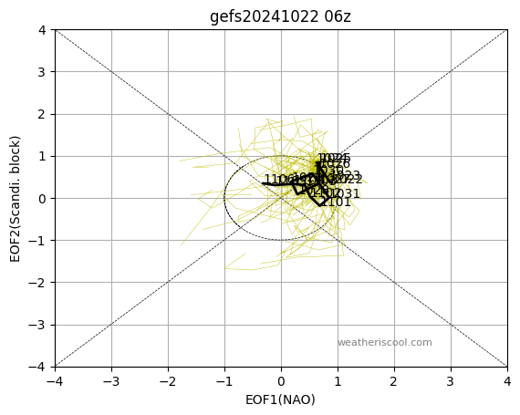 Phase diagram GEFS